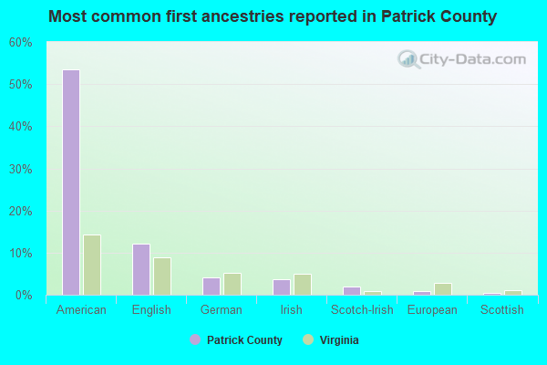 Most common first ancestries reported in Patrick County