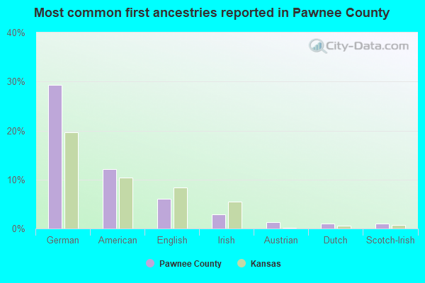 Most common first ancestries reported in Pawnee County