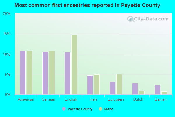 Most common first ancestries reported in Payette County