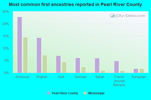 Most common first ancestries reported in Pearl River County