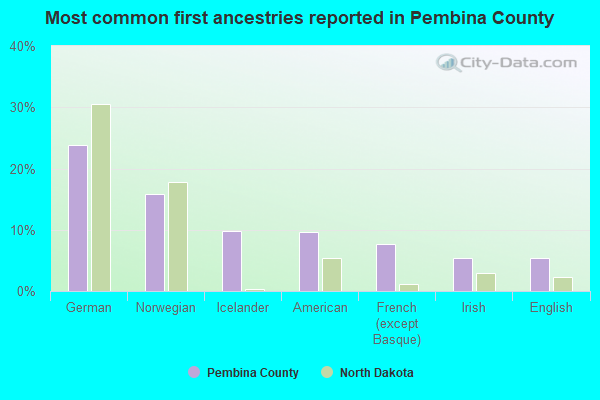 Most common first ancestries reported in Pembina County