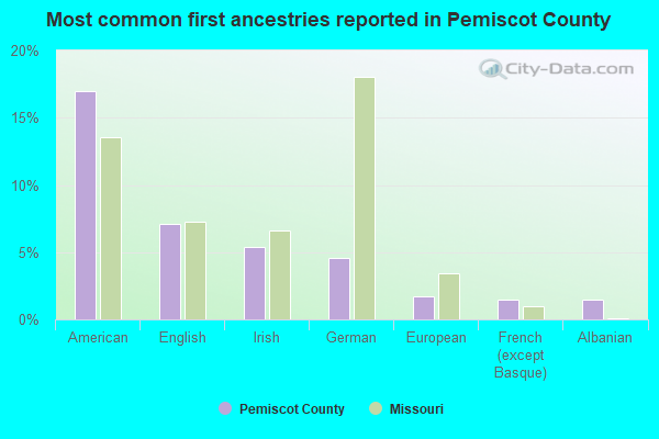 Most common first ancestries reported in Pemiscot County