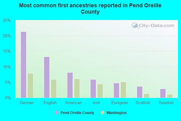 Most common first ancestries reported in Pend Oreille County