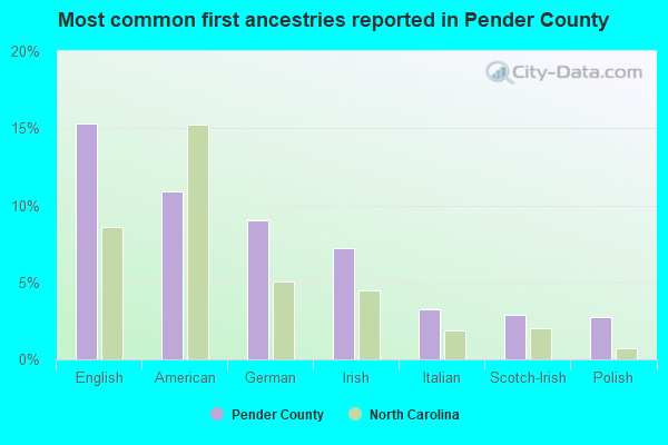 Most common first ancestries reported in Pender County
