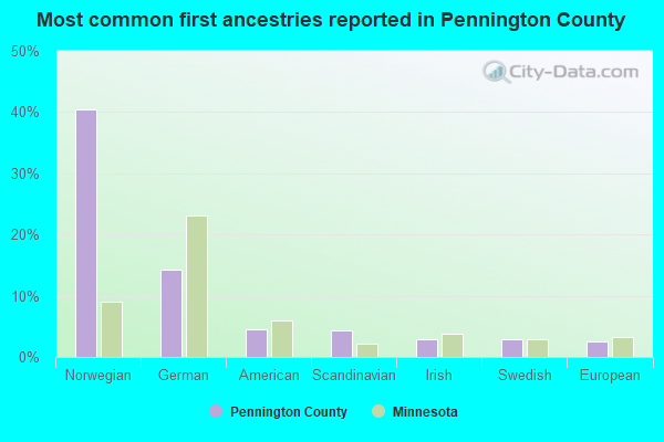 Most common first ancestries reported in Pennington County