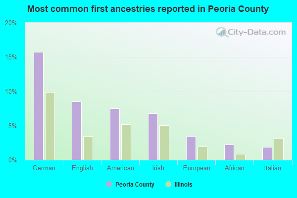 Most common first ancestries reported in Peoria County