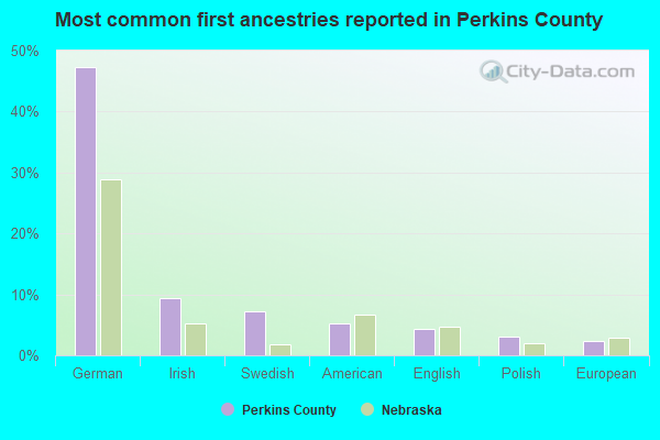 Most common first ancestries reported in Perkins County