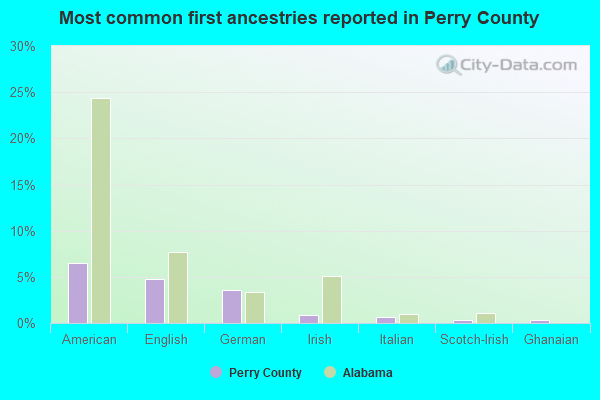 Most common first ancestries reported in Perry County