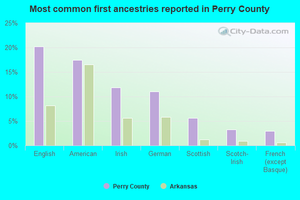 Most common first ancestries reported in Perry County