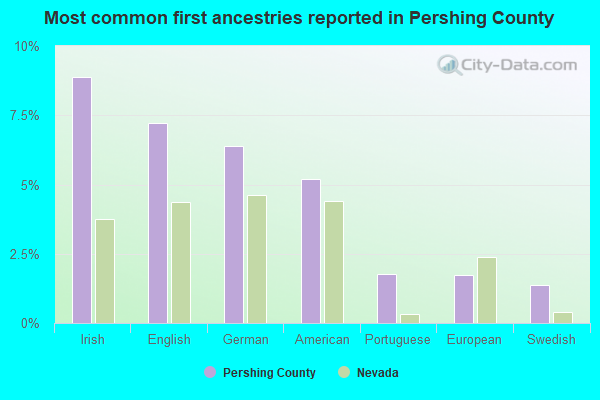 Most common first ancestries reported in Pershing County