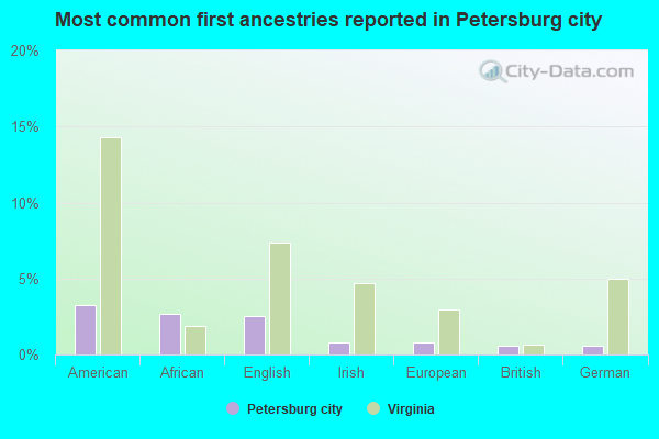 Most common first ancestries reported in Petersburg city