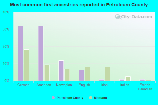 Most common first ancestries reported in Petroleum County