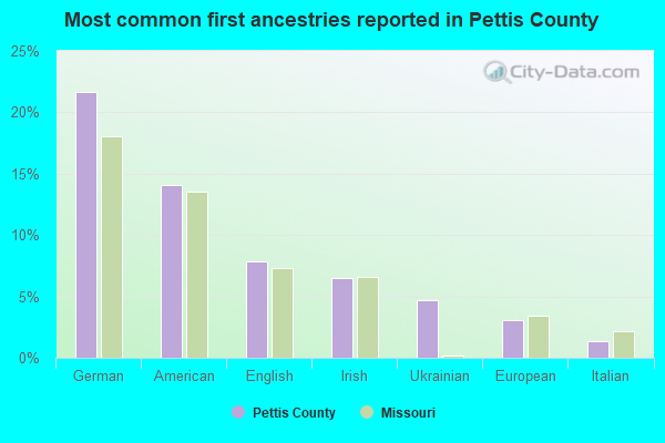 Most common first ancestries reported in Pettis County