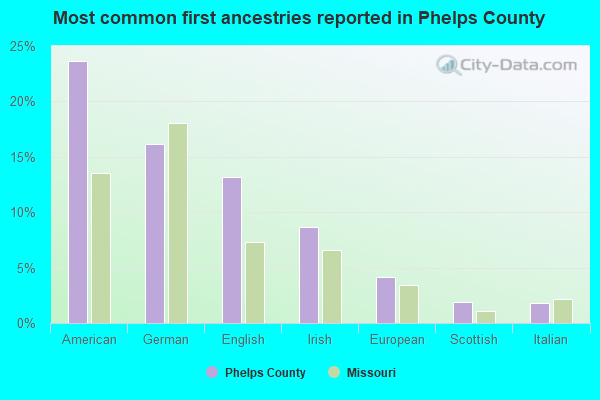 Most common first ancestries reported in Phelps County
