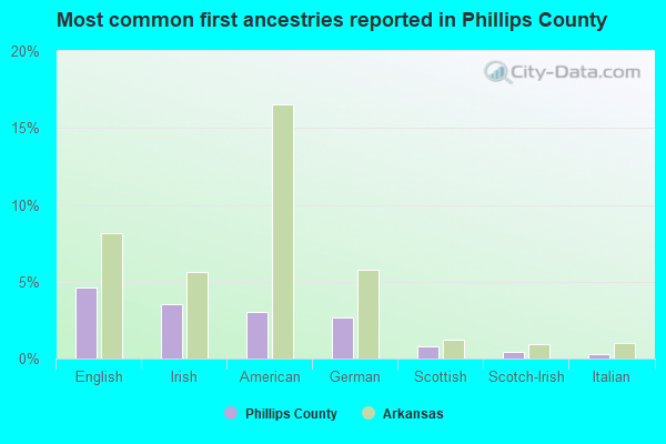 Most common first ancestries reported in Phillips County