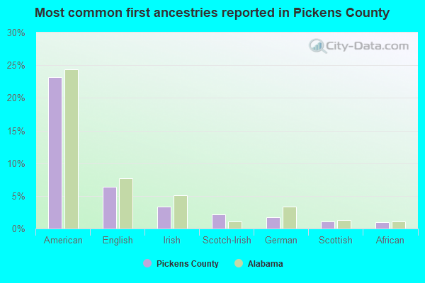 Most common first ancestries reported in Pickens County