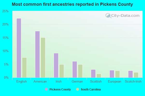 Most common first ancestries reported in Pickens County