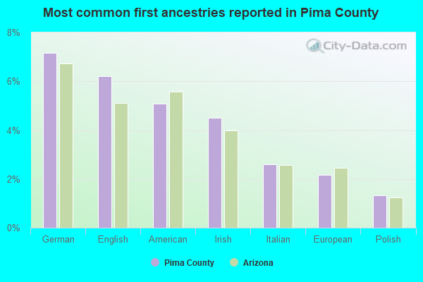 Most common first ancestries reported in Pima County