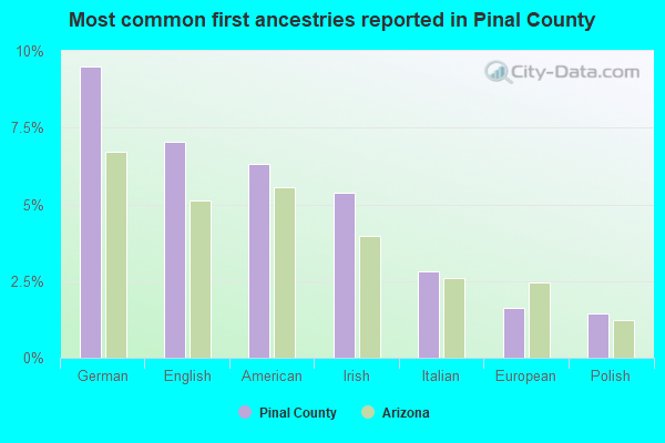 Most common first ancestries reported in Pinal County