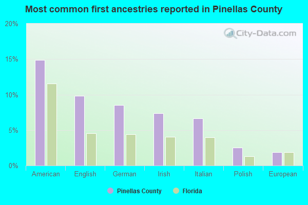 Most common first ancestries reported in Pinellas County