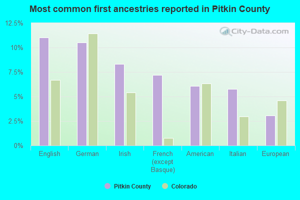 Most common first ancestries reported in Pitkin County
