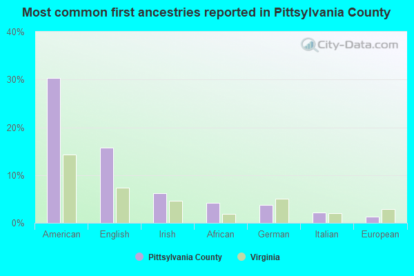 Most common first ancestries reported in Pittsylvania County
