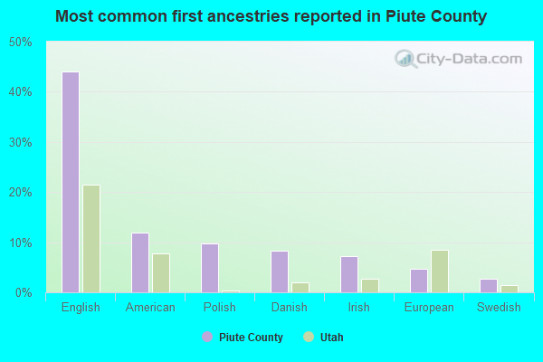 Most common first ancestries reported in Piute County