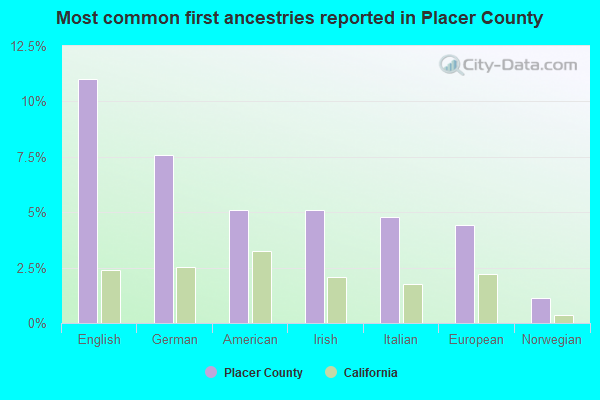 Most common first ancestries reported in Placer County