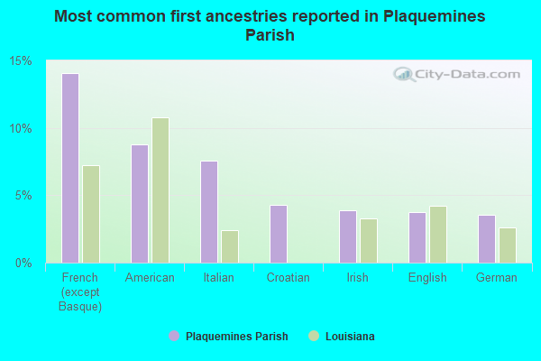 Most common first ancestries reported in Plaquemines Parish