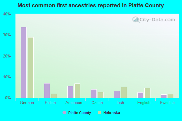 Most common first ancestries reported in Platte County