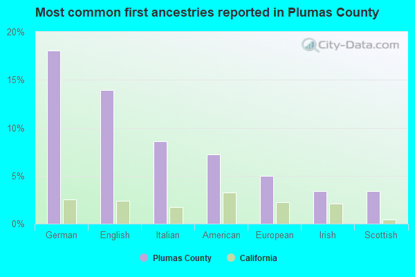 Most common first ancestries reported in Plumas County