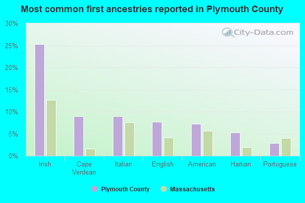 Most common first ancestries reported in Plymouth County