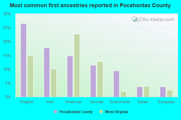 Most common first ancestries reported in Pocahontas County