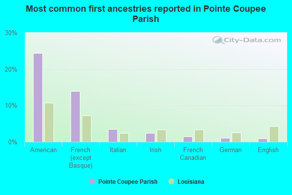 Most common first ancestries reported in Pointe Coupee Parish