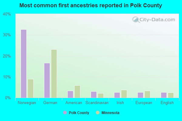 Most common first ancestries reported in Polk County