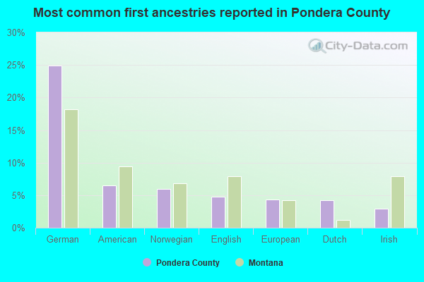 Most common first ancestries reported in Pondera County