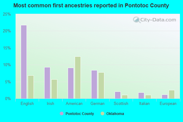 Most common first ancestries reported in Pontotoc County