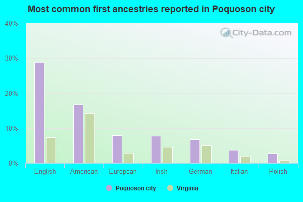 Most common first ancestries reported in Poquoson city