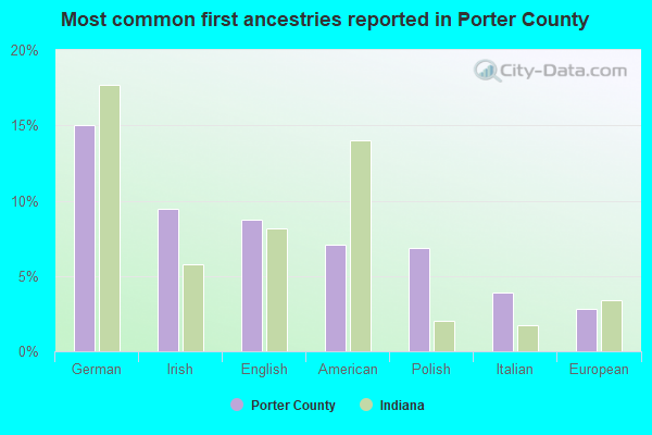 Most common first ancestries reported in Porter County