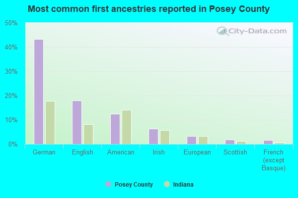 Most common first ancestries reported in Posey County