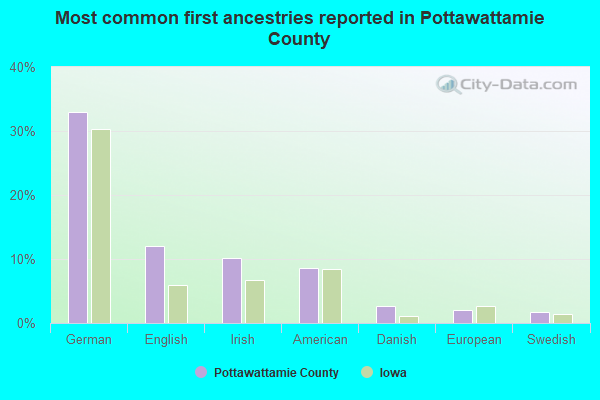 Most common first ancestries reported in Pottawattamie County