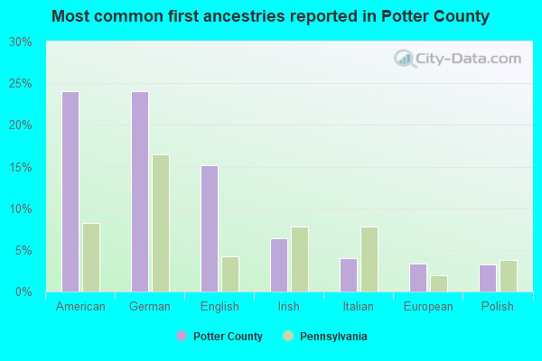 Most common first ancestries reported in Potter County