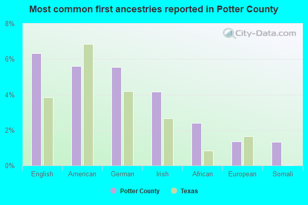 Most common first ancestries reported in Potter County