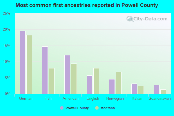 Most common first ancestries reported in Powell County