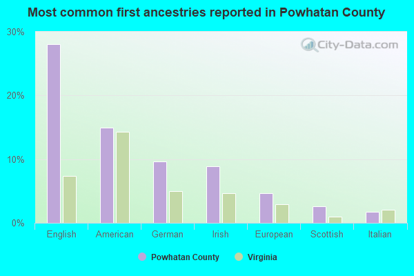 Most common first ancestries reported in Powhatan County