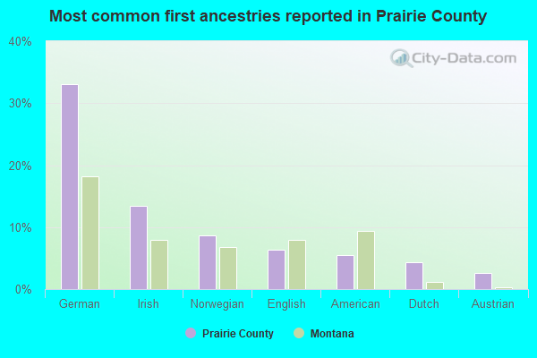 Most common first ancestries reported in Prairie County