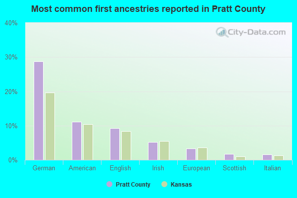 Most common first ancestries reported in Pratt County
