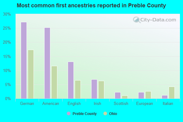 Most common first ancestries reported in Preble County
