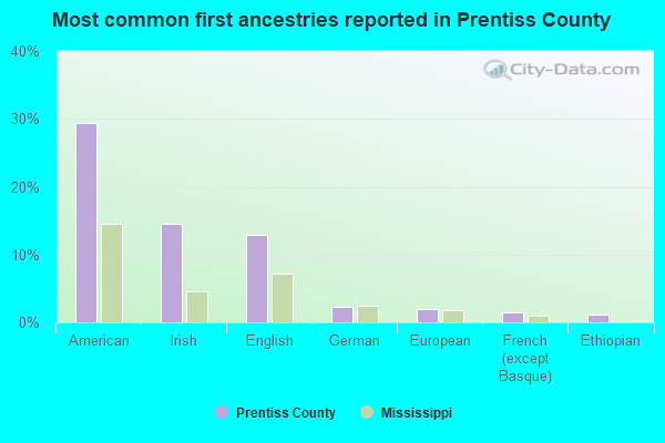 Most common first ancestries reported in Prentiss County