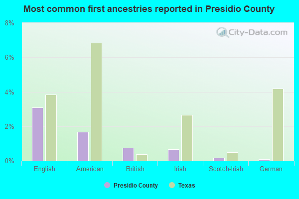 Most common first ancestries reported in Presidio County